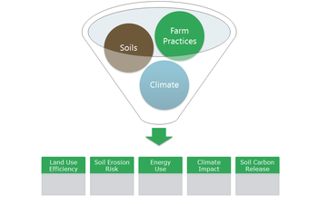 Basic field-level data used to model five Sustainability Indicators