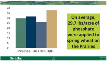 Survey results provide baseline information on fertilizer use for all common crops