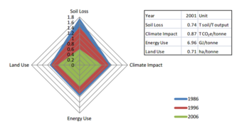 Canola Efficiency Indicators over Time