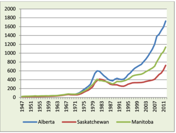 Average Farmland Values for Prairie Provinces