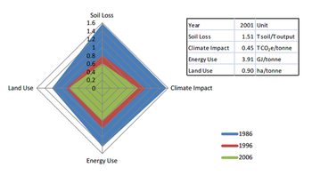 Lentils Sustainability Indicators over Time