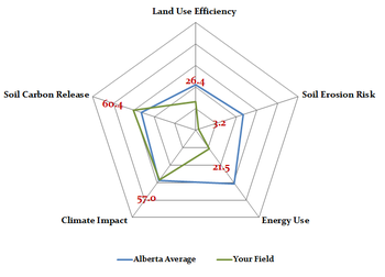 Sample output: On-Farm Sustainability Calculator