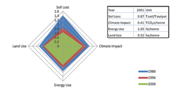 Sustainability of Canadian Peas